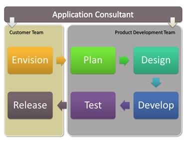 Product Engineering